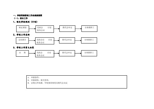 学校常规管理工作处理流程图剖析