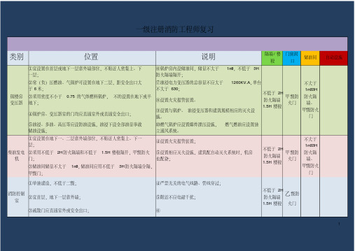 2019年一级注册消防工程师考试技术实务重点知识归纳讲义