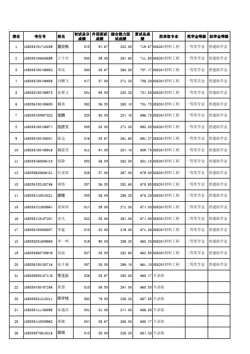 中南大学2015年粉末冶金学院补录名单