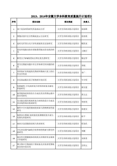 安徽大学2015年大学生科研训练计划项目结项评审结果