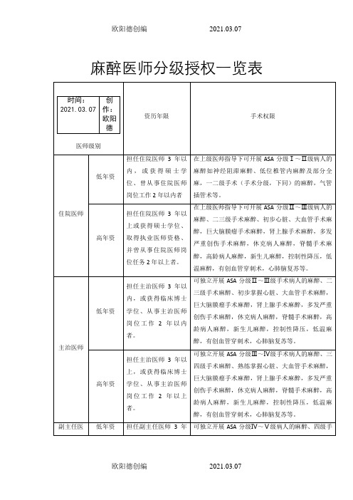 麻醉医师分级授权一览表之欧阳德创编