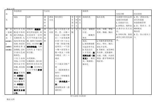 (整理)寄生虫复习总结表.