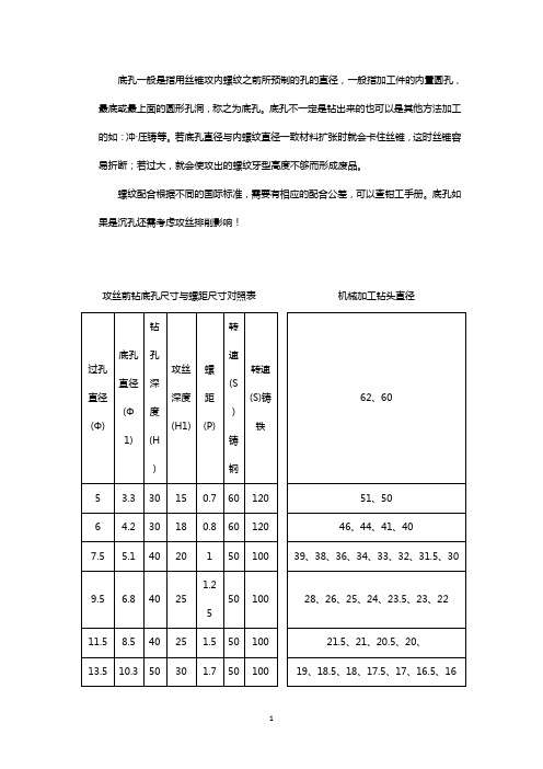 攻丝底孔和螺距对照表【免费下载】