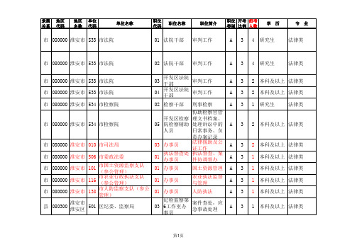 2015年淮安市考录职位简介表