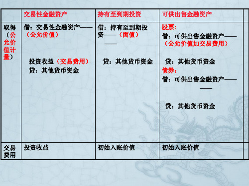 初级会计实务第一章资产总结