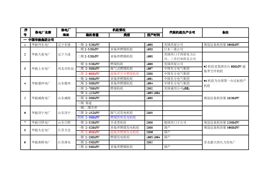 全国火电厂机组详情列表