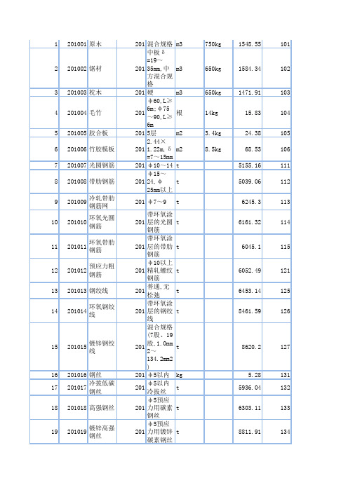 上海2011-5公路材料信息价