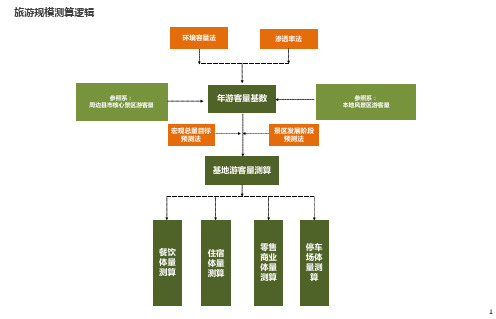 旅游景区规模测算(游客量估算)含公式(最全)