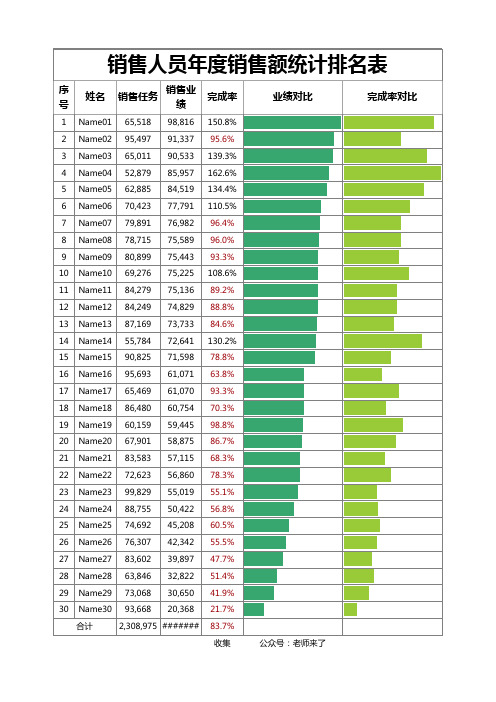 销售人员年度销售额统计表