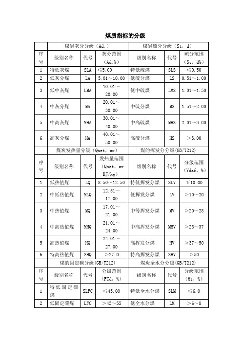 中国煤炭分类分级表