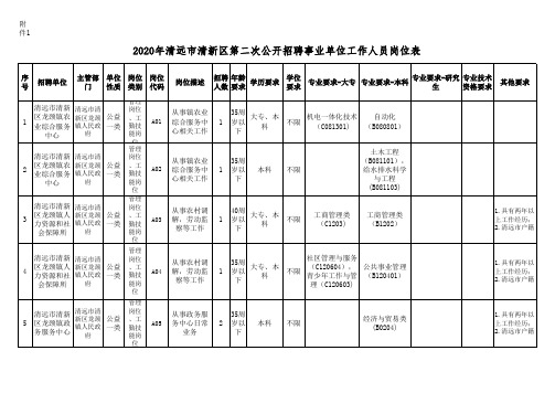 2020年清远市清新区第二次公开招聘事业单位工作人员岗位表v