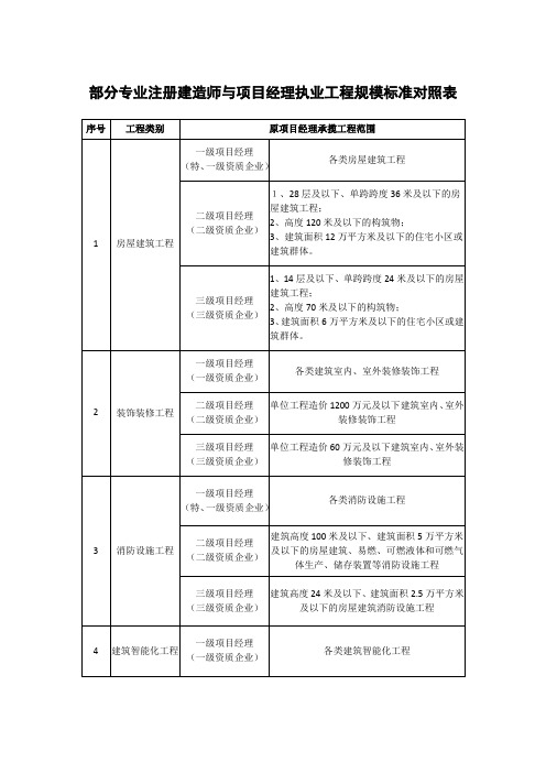 部分专业注册建造师与项目经理执业工程规模标准对照表