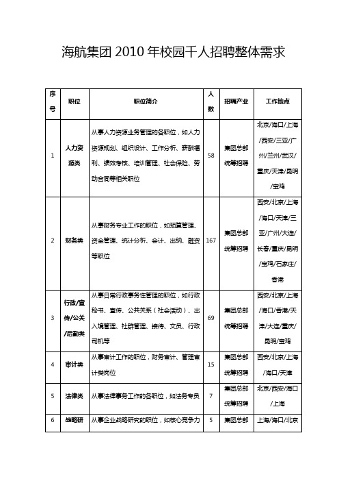 海航集团XXXX年校园千人招聘整体需求清华大学毕业生就