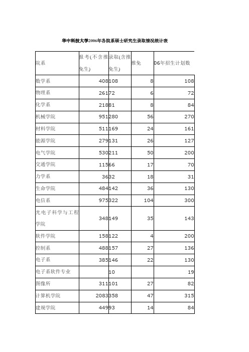 华中科技大学2006年各院系硕士研究生录取情况统计表