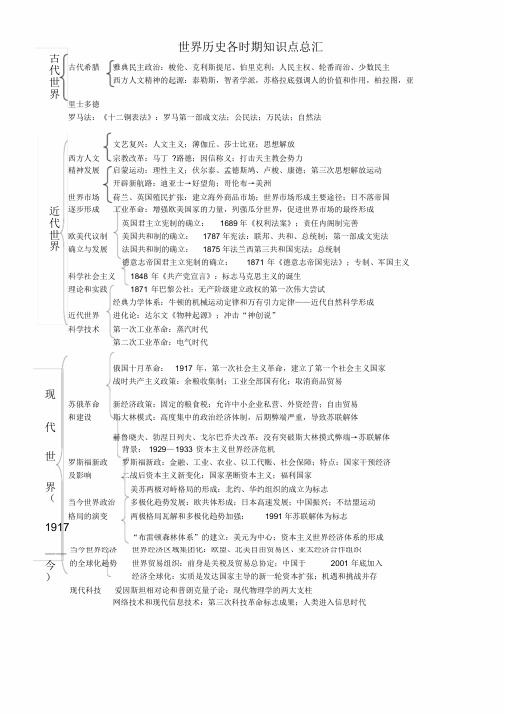 高中历史人教版必修部分：世界历史各时期知识点总结总汇