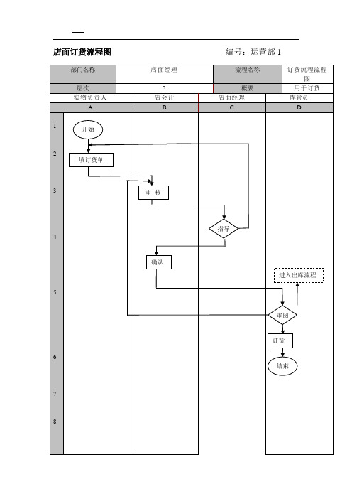 店面订货流程图                                编号