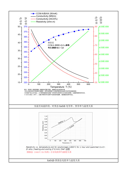 CrZrCu电导率-热导率与温度关系