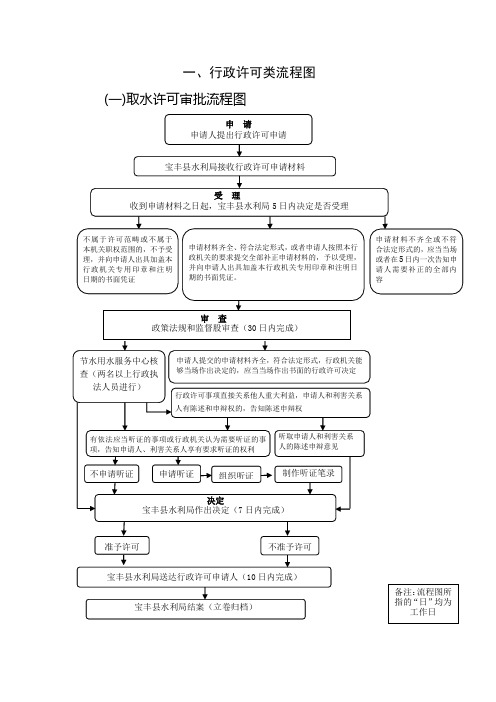 一、行政许可类流程图