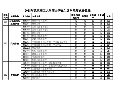 2018年武汉理工大学硕士研究生各学院复试分数线