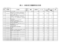 表5.4 分部分项工程量清单及计价表