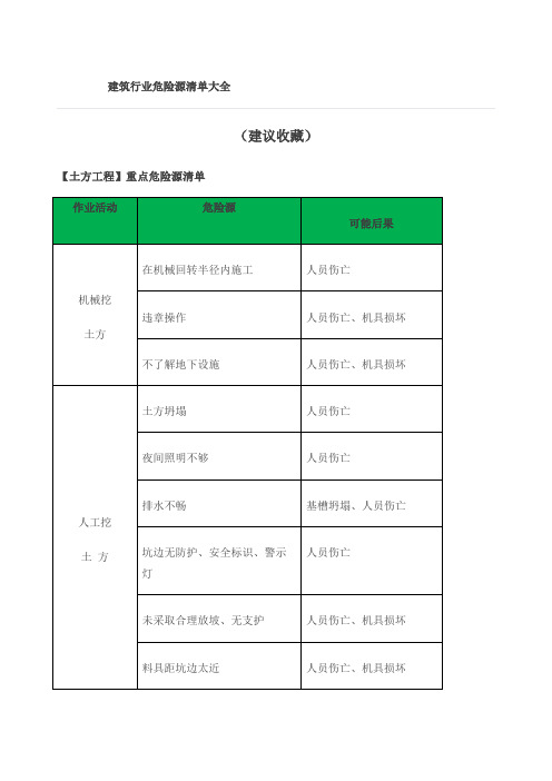 建筑行业危险源清单大全