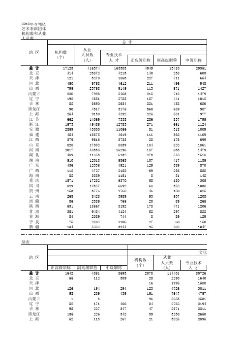 2018年各地区艺术表演团体 机构数和从业人员数