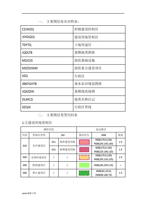 土地规划数据库类型代码