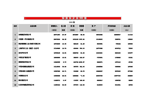 2008年中国制造业500强