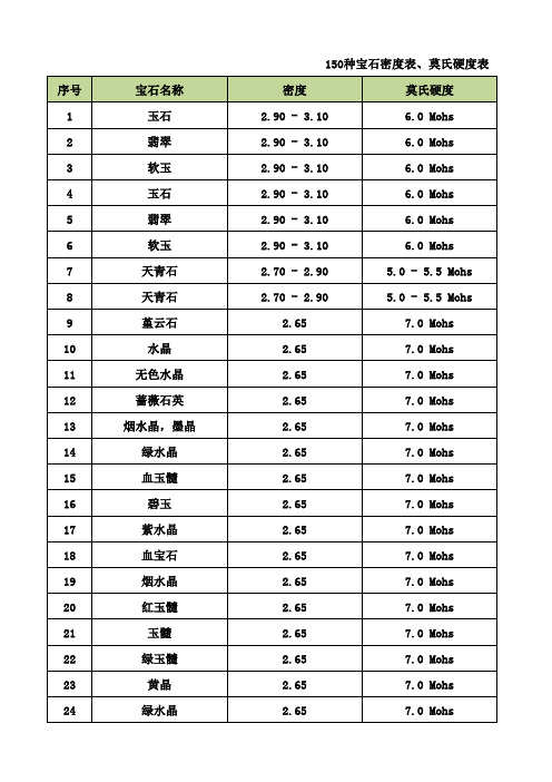 150种宝石密度表、莫氏硬度表