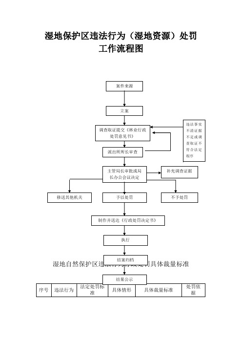 湿地保护区违法行为(湿地资源)处罚