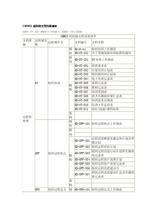 CMMI3组织级列表清单