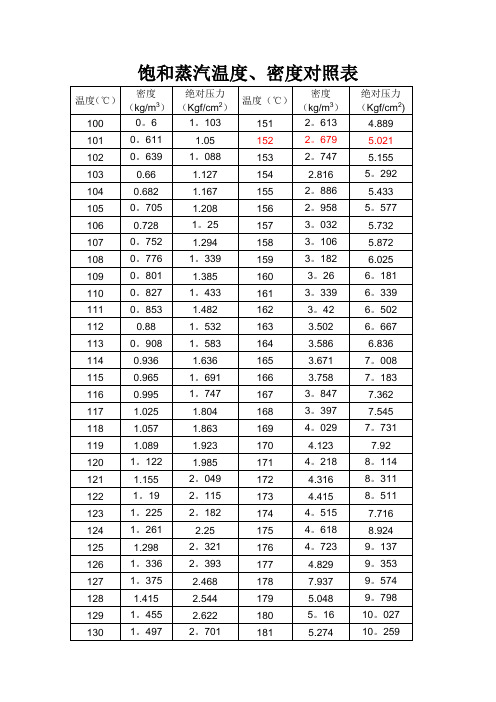 饱和蒸汽温度密度对照表