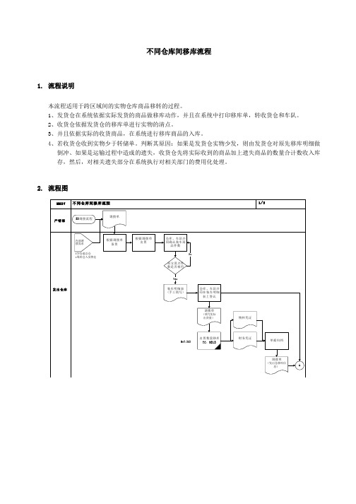 上海震旦家具有限公司SAP实施专案物料管理-不同仓库间移库流程