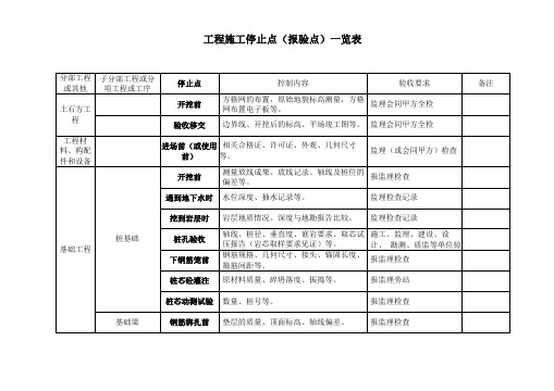 停止点检查表