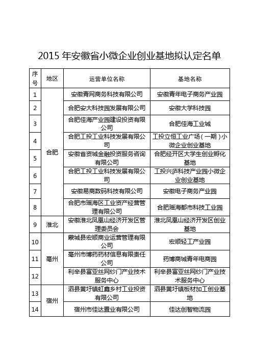 2015年安徽省小微企业创业基地拟认定名单