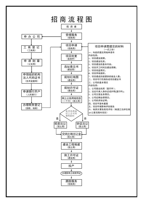 招商流程图