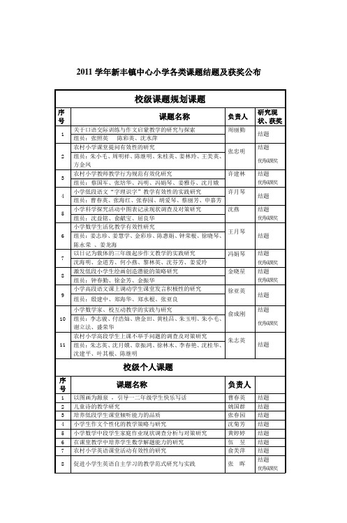 2011学年新丰镇中心小学各类课题结题及获奖