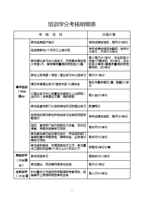 培训学分考核明细表