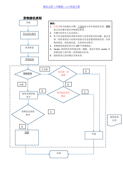 货物接收流程,货物进场、接收检查、账目登记的工作程序 - 仓库管理流程