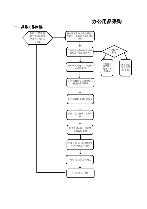 办公用品采购流程图