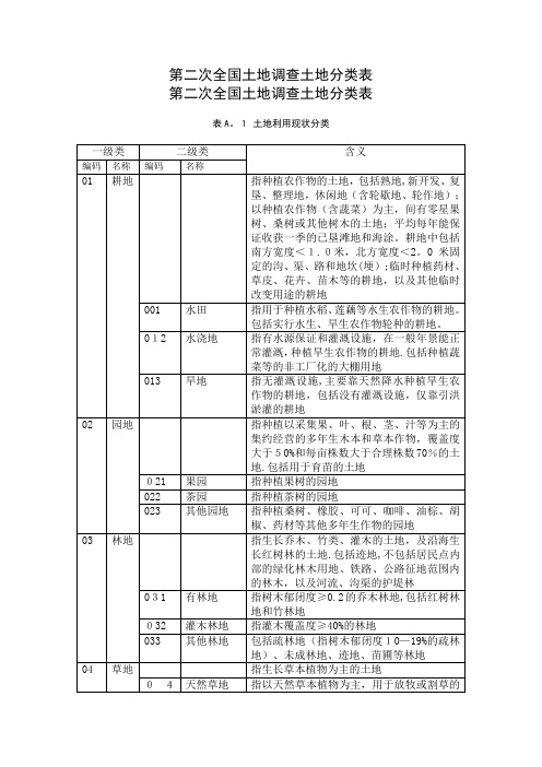 土地地类代码表(企业管理)