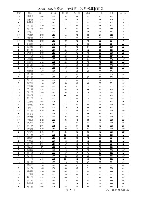 合肥九中2008年高三年级月考成绩