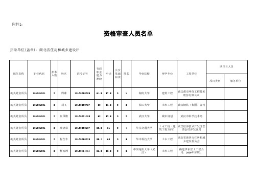 省住建厅附件1：资格审查人员名单