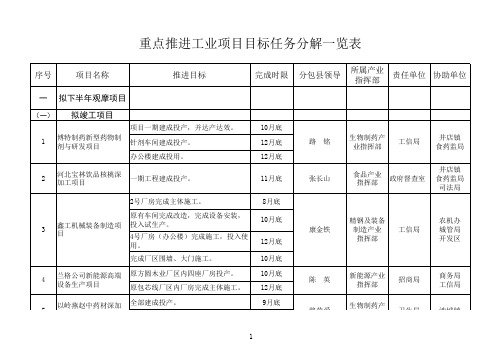 附表一：重点推进工业项目目标任务分解一览表