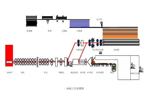 线棒工序工艺流程简介