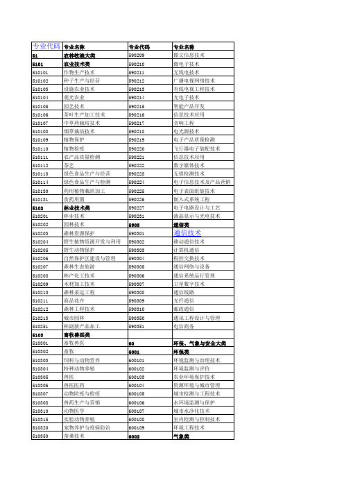 专转本专业代码查询(完整版)