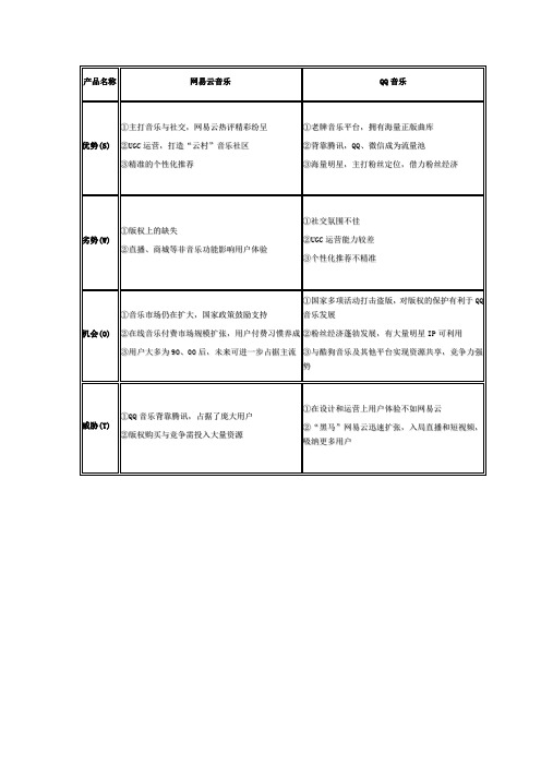 网易云、QQ音乐 SWOT分析