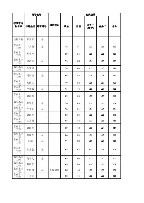 2014年西北农林科技大学 水利与建筑工程学院 学术型硕士录取名单及初试复试成绩