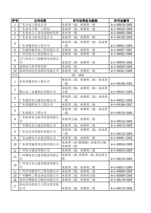 广东主要电建公司资质