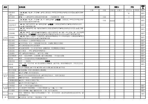 药物化学(各类别药品资料整理)